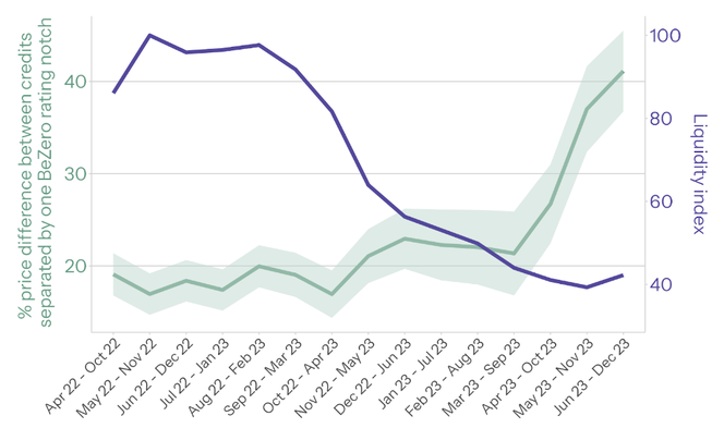 Average price difference between credits separated by one BeZero rating