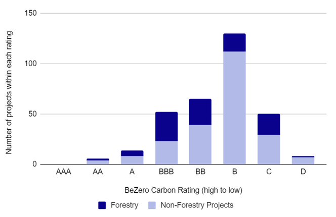 Bar chart showing ratings distribution of BeZero Carbon Ratings for Forestry projects and non-Forestry projects, as of 10/07/2023.