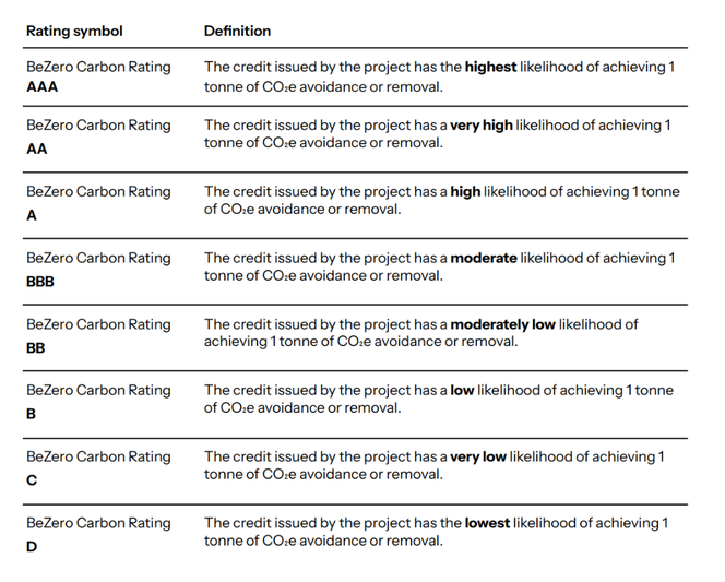 Table showing the BeZero Carbon Rating Scale levels, with definitions. AAA - the credit issued has the highest likelihood of achieving 1 tonne of CO₂e avoidance or removal. AA - the credit issued has a very high likelihood of achieving 1 tonne of CO₂e avoidance or removal. A - the credit issued has a high likelihood of achieving 1 tonne of CO₂e avoidance or removal Moderate. BBB - the credit issued has a moderate likelihood of achieving 1 tonne of CO₂e avoidance or removal. BB - the credit issued has a moderately low likelihood of achieving 1 tonne of CO₂e avoidance or removal. B - the credit issued has a low likelihood of achieving 1 tonne of CO₂e avoidance or removal. C - the credit issued has a very low likelihood of achieving 1 tonne of CO₂e avoidance or removal. D - the credit issued has the lowest likelihood of achieving 1 tonne of CO₂e avoidance or removal.