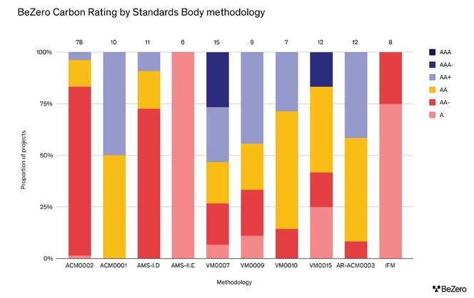 Chart showing the proportion of BeZero Carbon Ratings by Standards Body methodology for each of the ten most frequently used methodologies: ACM0002, ACM0001, AMS-I.D., AMS-II.E, VM0007, VM0009, VM0010, VM0015, AR-ACM0003 and IFM