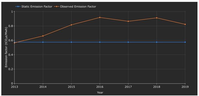 Screenshot from the BeZero Carbon Platform of a line chart showing a project using ACM0002 with a static baseline below the observed grid emission factor