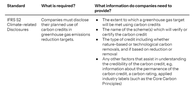 Table of requirements of IFRS S2.