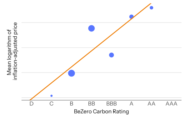 Chart showing correlation between the average price and rating