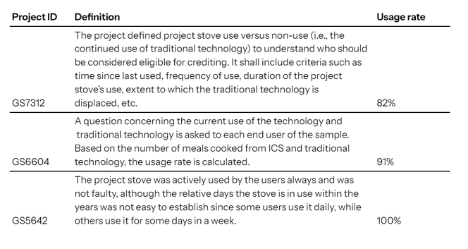 Table summary of usage definitions from different projects, and the usage rates of ICS. GS7312: defined usage in terms of project stove versus non-use - 82% usage rate. GS6604: A question concerning the current use of the technology and traditional technology is asked to each end user of the sample and the usage rate is calculated based on the number of meals cooked from ICS and traditional technology - usage rate 91%. GS542: The project stove was actively used by the users always and was not faulty, although the relative days the stove is in use within the years was not easy to establish since some users use it daily, while others use it for some days in a week - usage rate 100%.