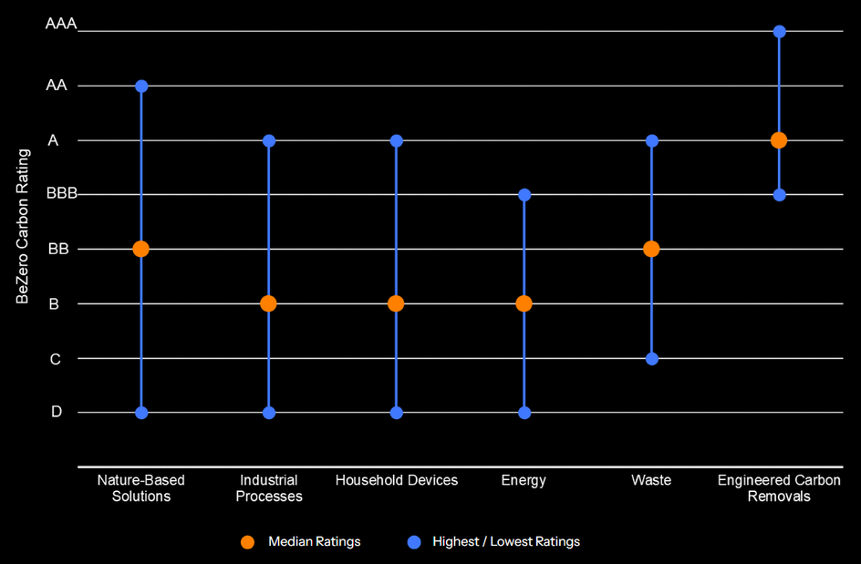 Chart showing an overview of BeZero Carbon Ratings across the six sector groups