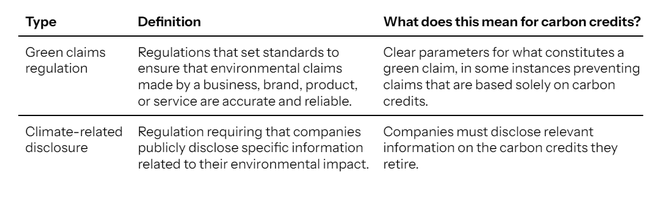 Table of definitions of green claims regulation and climate-related disclosures.