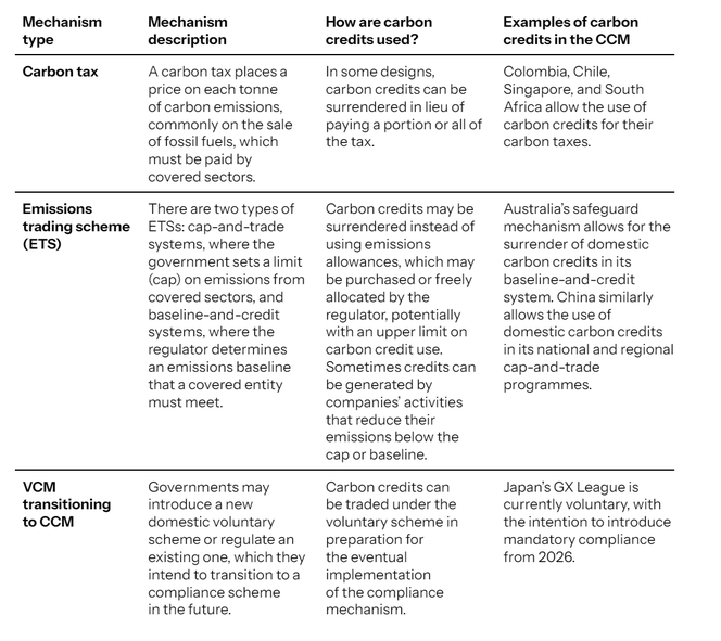 Table of compliance carbon market types, with an explanation and example of how carbon credits can be used.