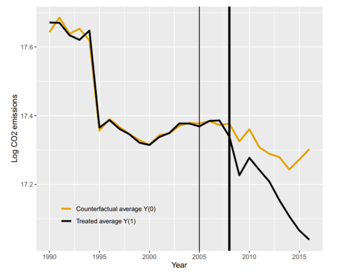 Chart showing actual EU CO2 emissions from 1990 - 2016, with ETS implemented versus statistically derived counterfactual without ETS implemented