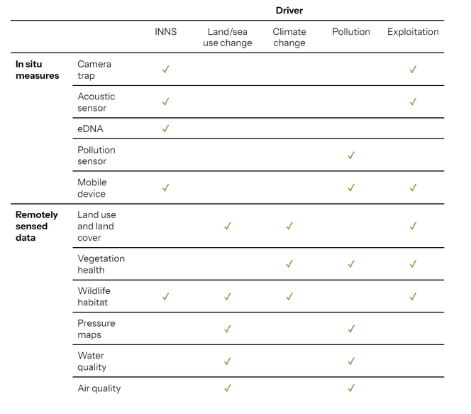 Table showing drivers of loss information for data capture methods