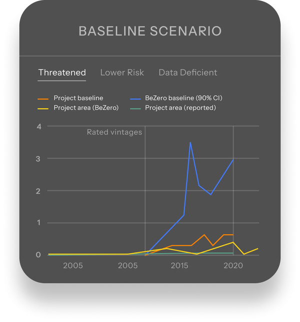 Chart illustrating the change in project baseline, project area, BeZero baseline and project area over time