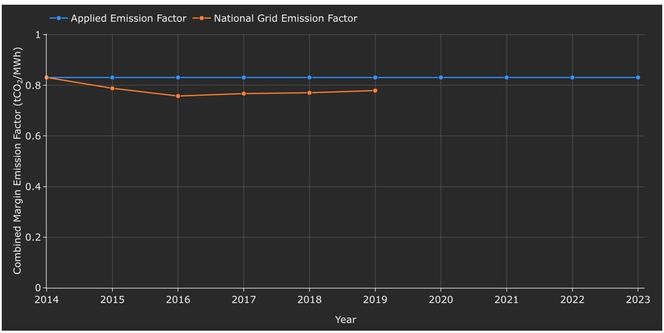 Screenshot from the BeZero Carbon Platform of a line chart showing a project using ACM0002 with a static baseline above the observed grid emission factor