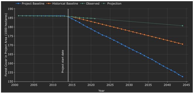 Screenshot from the BeZero Carbon Platform of a line chart showing a project using VCM0015 with an aggressive baseline. The historical baseline estimates the fastest forest cover loss,  an alternate historical baseline estimates medium forest loss, with the observed forest loss showing the lowest baseline forest loss.