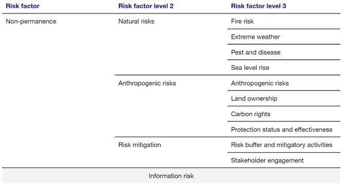 Table showing sub components of non-permanence risk. Natural risks: fire risk, extreme weather, pest and disease, sea level rise. Anthropogenic risks: anthropogenic risks, land ownership, carbon rights, protection status and effectiveness. Risk mitigation: risk buffer and mitigatory activities, stakeholder engagement.