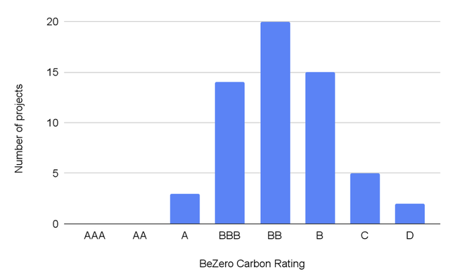 Chart showing distribution of BeZero Carbon ratings across 59 methane reduction projects.