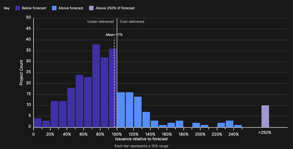 Image of BeZero's issuance risk monitor tool available on the BeZero Carbon Platform.