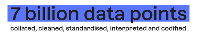 Text: 7 billion data points collated, cleaned, standardised, interpreted and codified.