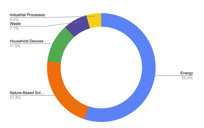 Chart showing the distribution of 755 BeZero rated and unrated projects by sector group.