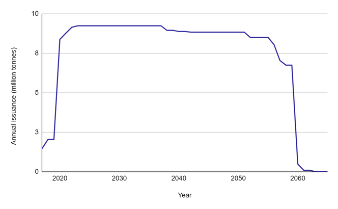 Line chart showing total annual issuance for all projects currently planned under VM0026