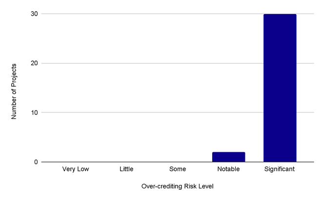 Chart showing the over-crediting risk across projects rated by BeZero Carbon in the Household Devices sector group as of 24/02/2023.