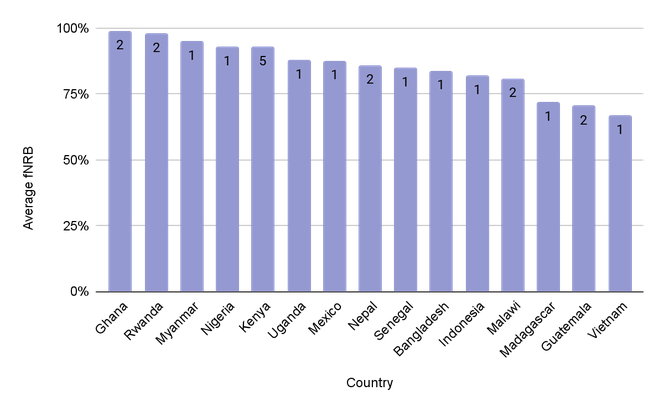 A bar chart showing average national fNRB as reported by projects from 24 projects rated by BeZero Carbon