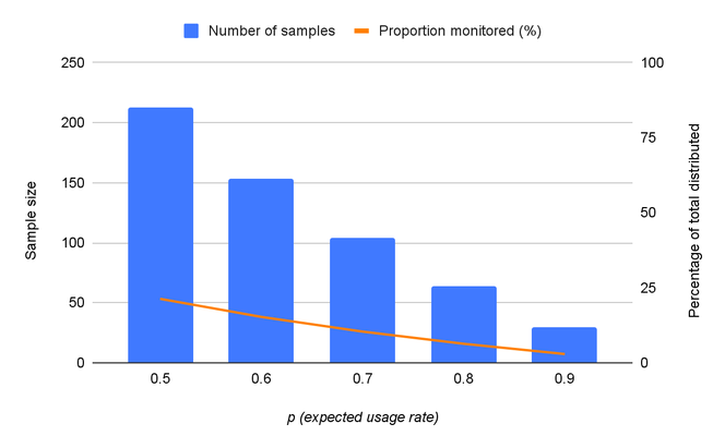 Bar chart showing the number of samples decreasing as the usage rate increases. Whereas the proportion monitored also decreases as the sample size decreases.