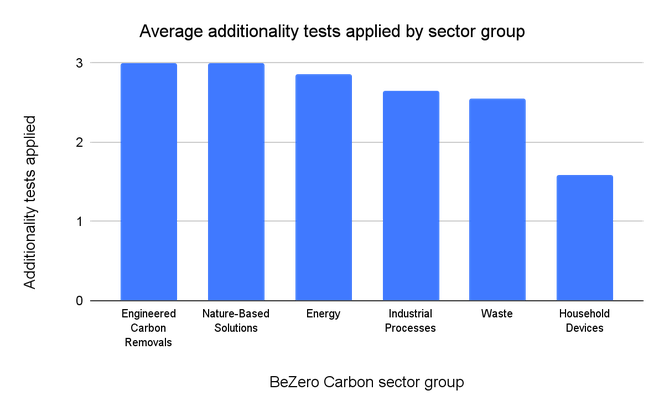 Bar chart showing the average number of additionality tests applied by BeZero sector group