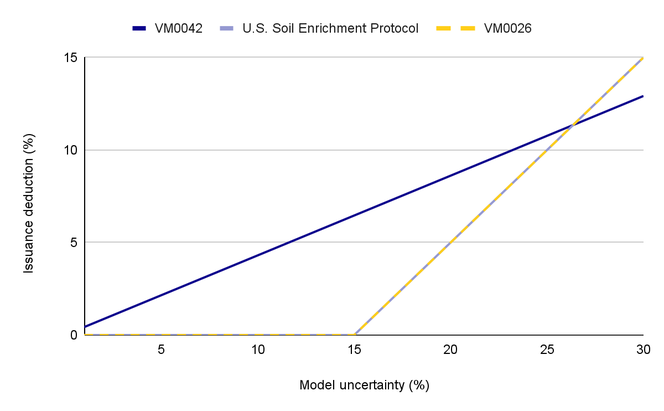 Line chart showing issuance deduction relative to uncertainty derived from modelling in the project for VM0042, and VM0026.