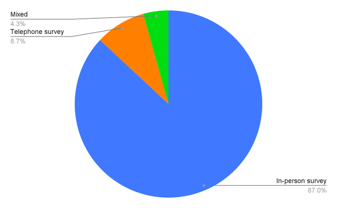 Pie chart showing the percentage of surveys conducted in-person, over the phone, or a mix of the two in BeZero rated projects. Mixed: 4.3%, telephone survey: 8.7%, in-person survey: 87%.