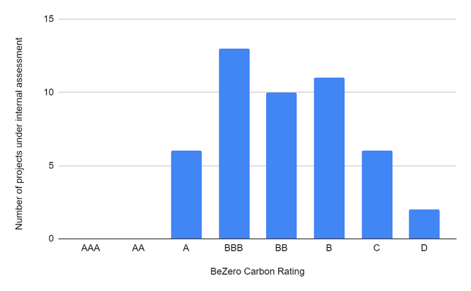 Bar chart showing ratings distribution for the internal assessment list