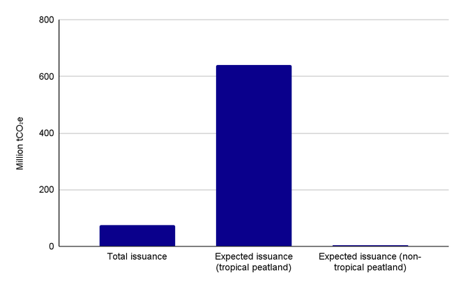 Bar chart showing the total issuance and the expected cumulative issuance of tropical and non-tropical peats. The expected issuance of tropical peatlands is much larger than the expected issuance of non-tropical peatlands