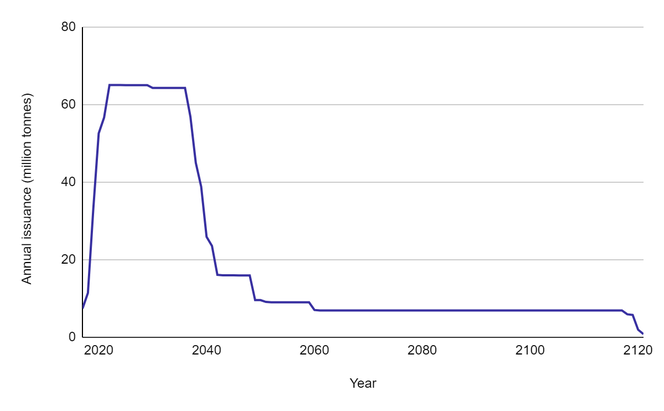 Line chart showing the cumulative annual issuance for all projects currently planned under VM0042, 2020 - 2120