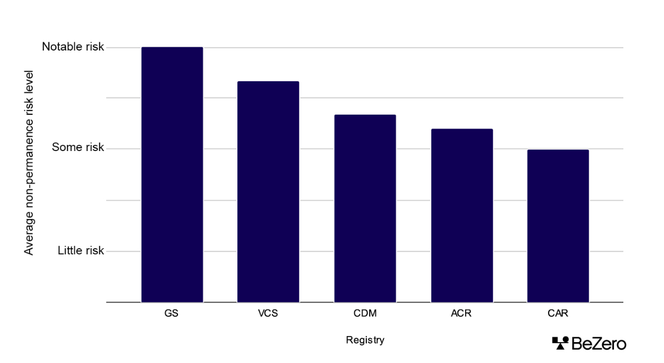 Bar chart showing a comparison of the assessed level of non-permanence risk within nature-based projects across the major registries