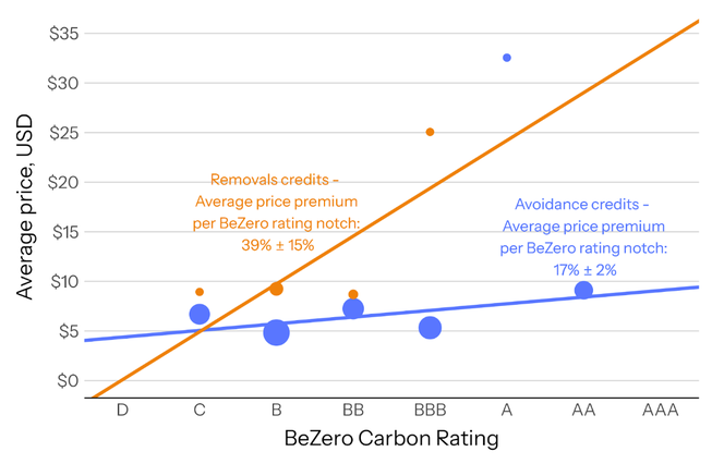 Graph showing average price per BeZero Carbon Rating notch for avoidance and removals projects for the period April 2022 - March 2024