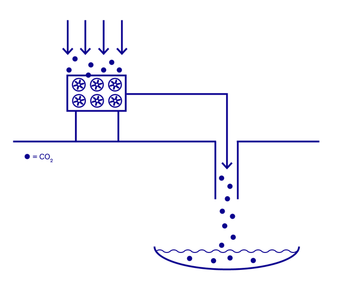 Illustration of Direct Air Capture shows CO₂ being passed through a solid sorbent or a liquid solvent, then directed underground for permanent storage