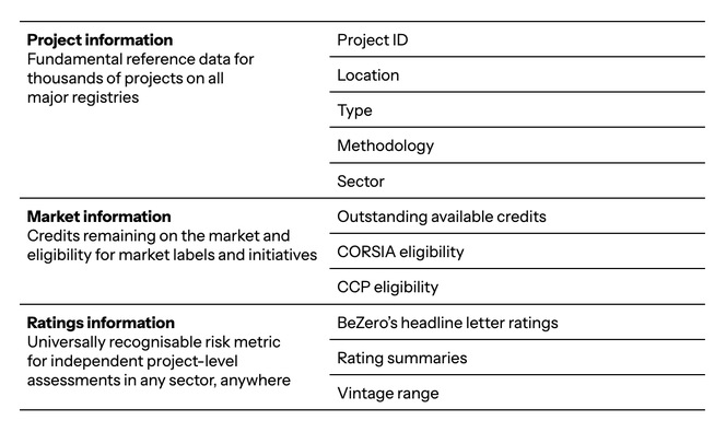 Table showing the information accessible on the BeZero Carbon Platform. Project information: project ID, location, type, methodology and sector. Market information: outstanding available credits, CORSIA eligibility and CCP eligibility. Ratings information: BeZero's headline letter ratings, ratings summaries, and vintage range.