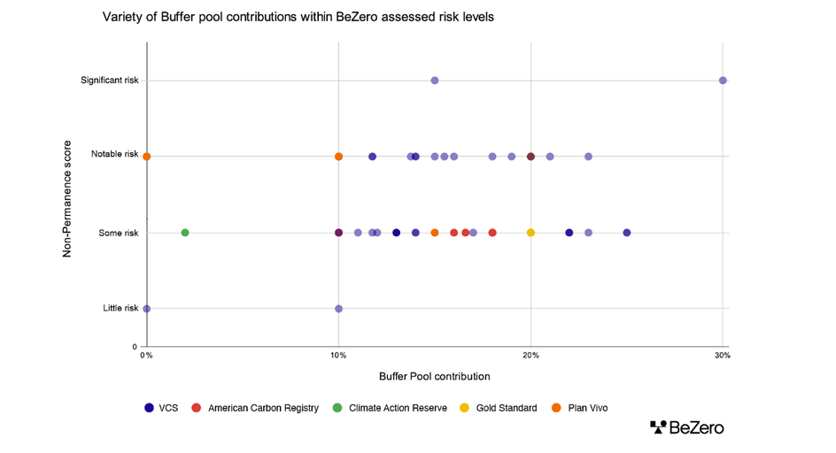 A scatter plot chart showing analysis of buffer pool contributions against non-permanence risk within the nature-based projects in the BCR universe