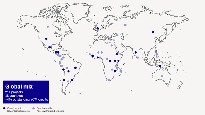 Global mix - 214 projects in 46 countries which represents around 4% of outstanding VCM credits