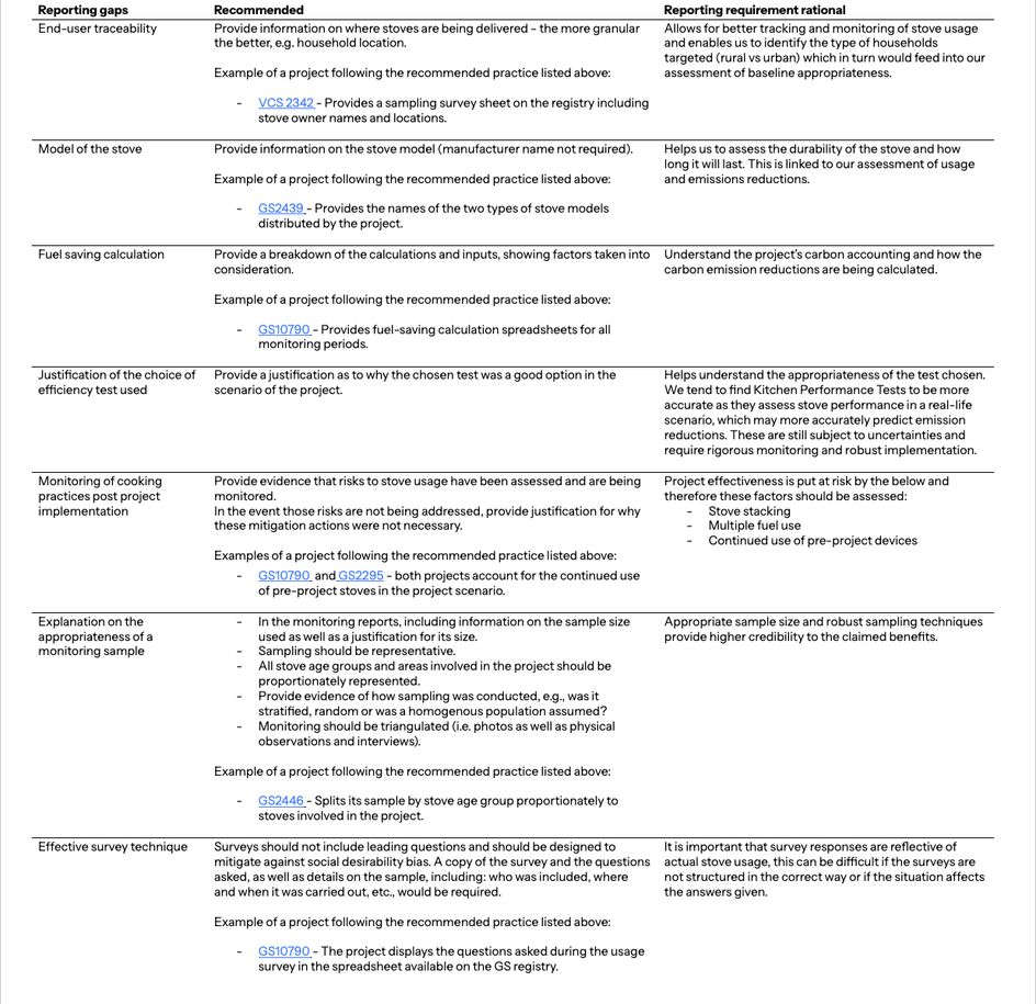 Table showing examples of data we frequently find to be missing for projects within the cookstoves sub-sector impacting over-crediting risk, with an explanation of why we assess it and recommendations on best practices.