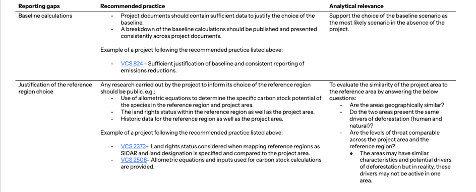 Table showing examples of data we frequently find to be missing impacting over-crediting risk, with an explanation of how this data can inform our assessment and our recommendations to reduce information risk.