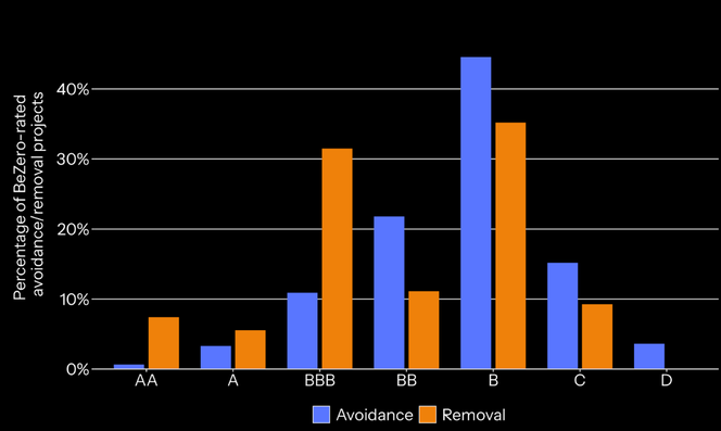 Chart showing distribution of BeZero ratings for avoidance and removal projects