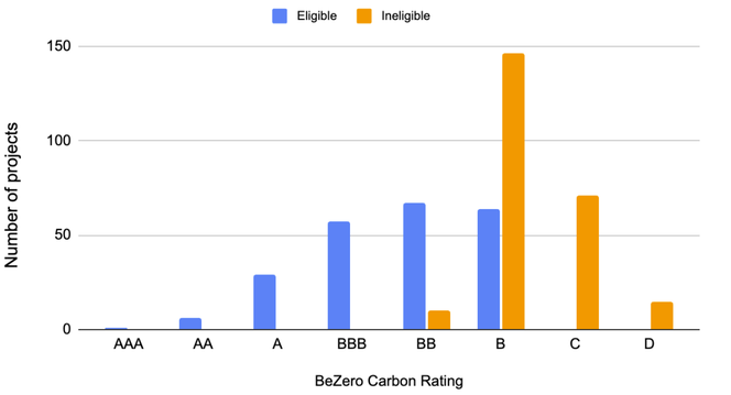 Chart showing projects with credits eligible for a BeZero Carbon Portfolio Rating as of October 2024