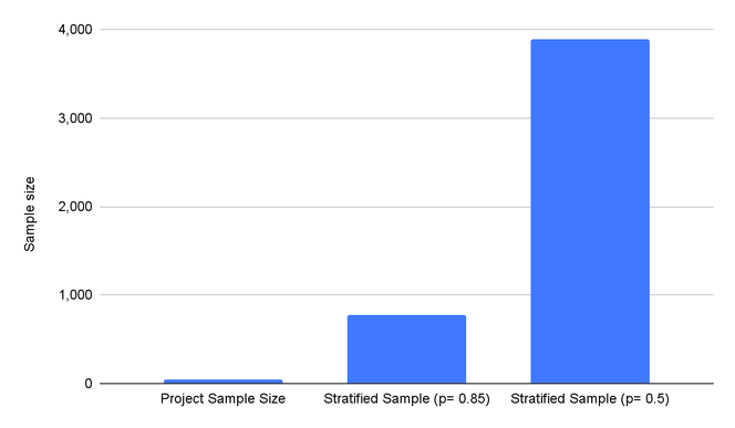 Bar chart showing the project sample size compared to theoretical sample sizes using a stratified approach for each district of Malawi.