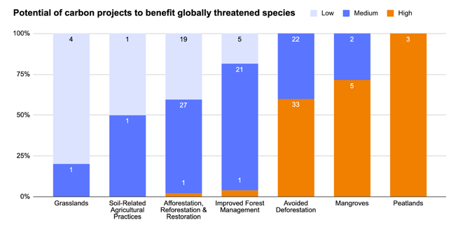 Chart showing percentage of projects in each sub-sector that have low, medium, or high potential to benefit globally threatened species