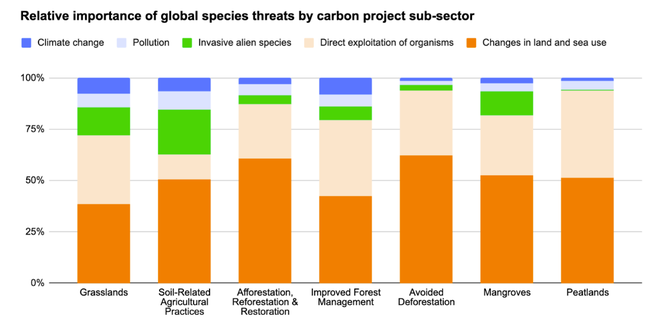 Chart showing relative importance of global threats, summarised for species potentially in or near carbon projects in different sub-sectors