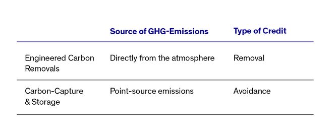 Table showing Distinction between Engineered Carbon Removals and Carbon-Capture & Storage. Engineered Carbon removals: source is directly from atmosphere and issue removal credits. Carbo-Capture & Storage: point-source emissions, and issues avoidance credits.