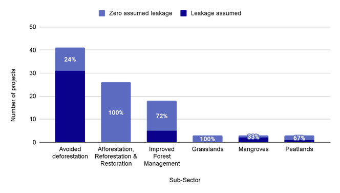 Bar chart showing the projects that assume a degree of leakage versus those that assume no leakage across NBS sub-sectors.