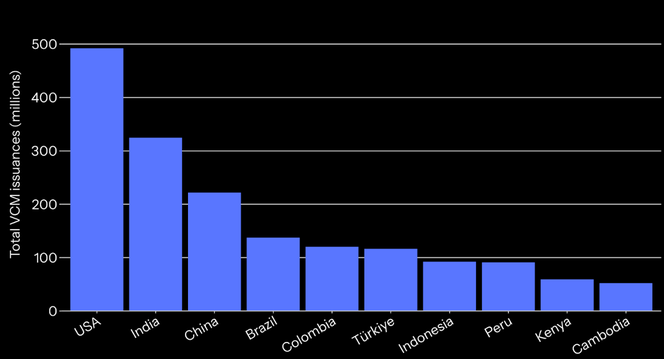 Chart showing top 10 countries by VCM credit issuance