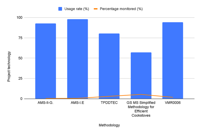 Bar chart showing high technology usage rates being reported. cross the 5 methodologies. GS MS Simplified Methodology for Efficient Cookstoves, which may explain the negative skew