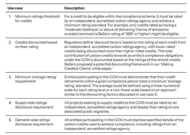 Table showing policy use cases for carbon ratings within a compliance carbon market.