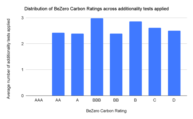 Bar chart showing the distribution of BeZero Carbon Ratings across average number of additionality tests applied